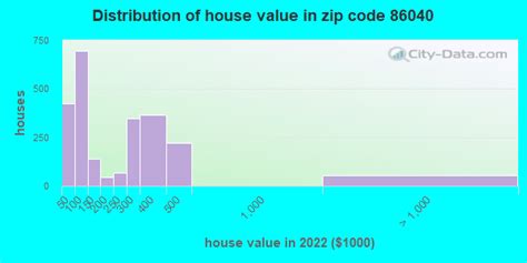 8600 zip code|Zip Code 86040 Profile, Map and Demographics .